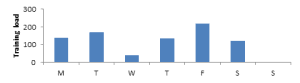 Training load based on zones Fig1